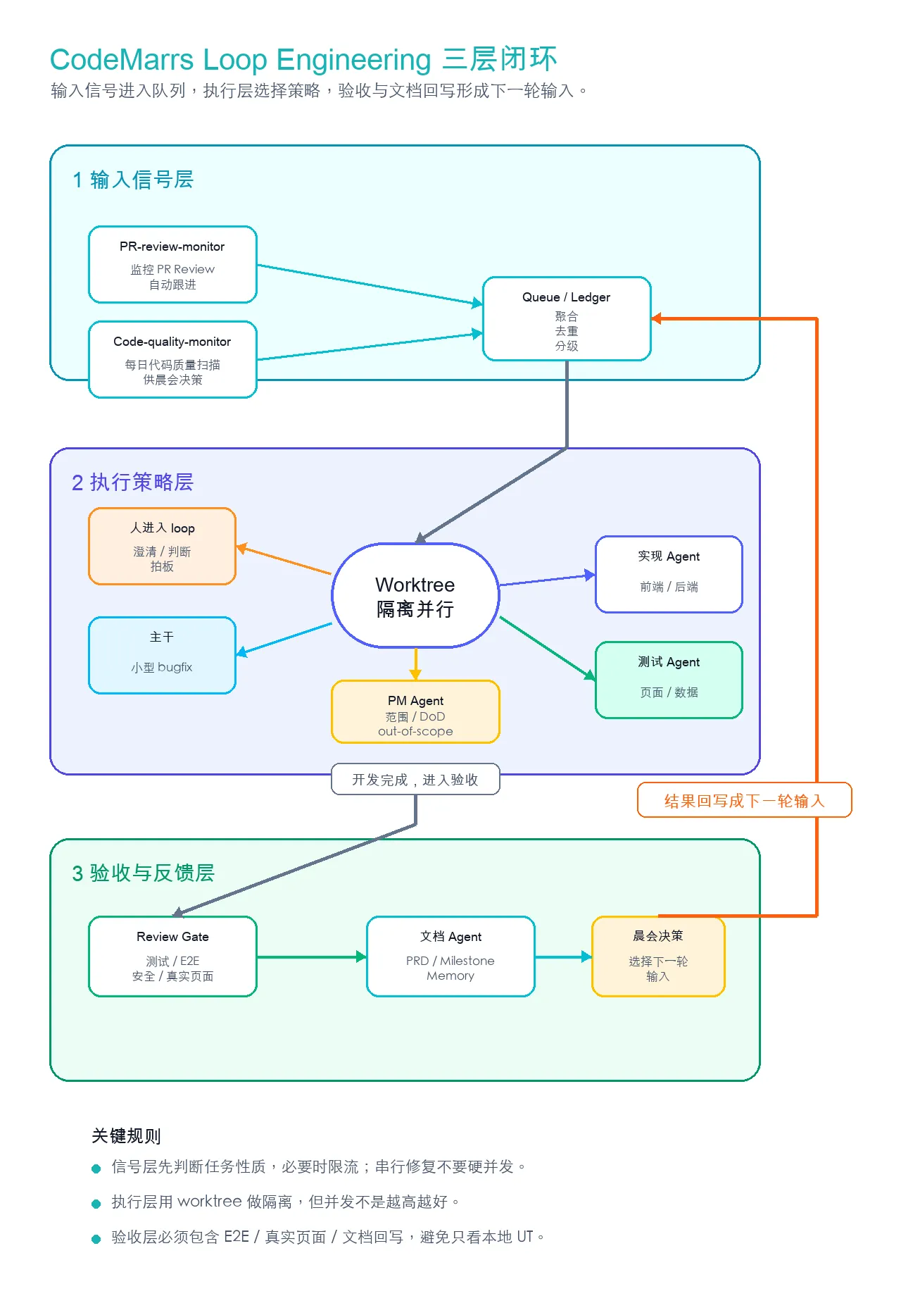 CodeMarrs Loop Engineering 三层闭环