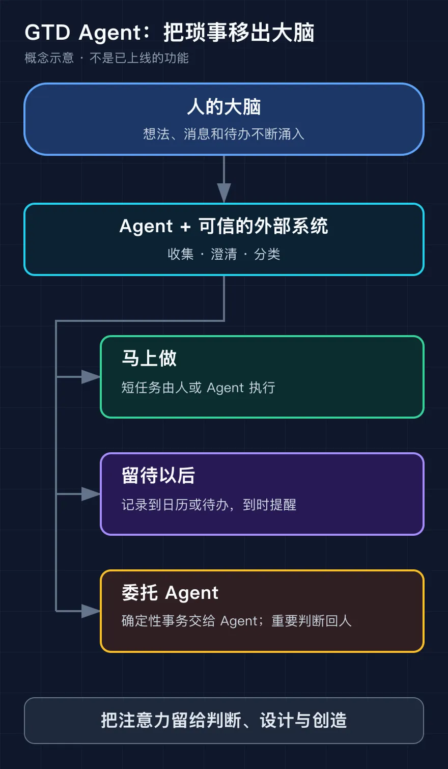GTD Agent 设想：把琐事移出大脑，分类后由人、Agent 或外部系统接手